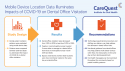 COVID-19 Impacts on Dental Office Visits